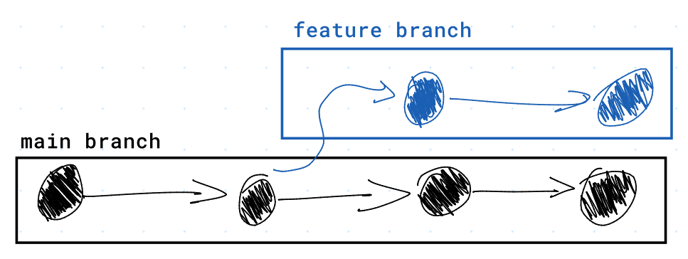 Image of Different Git Branches