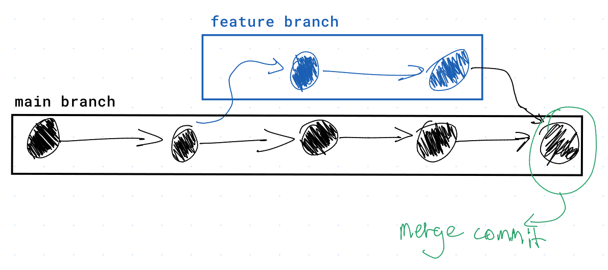 Image of Merge Commit