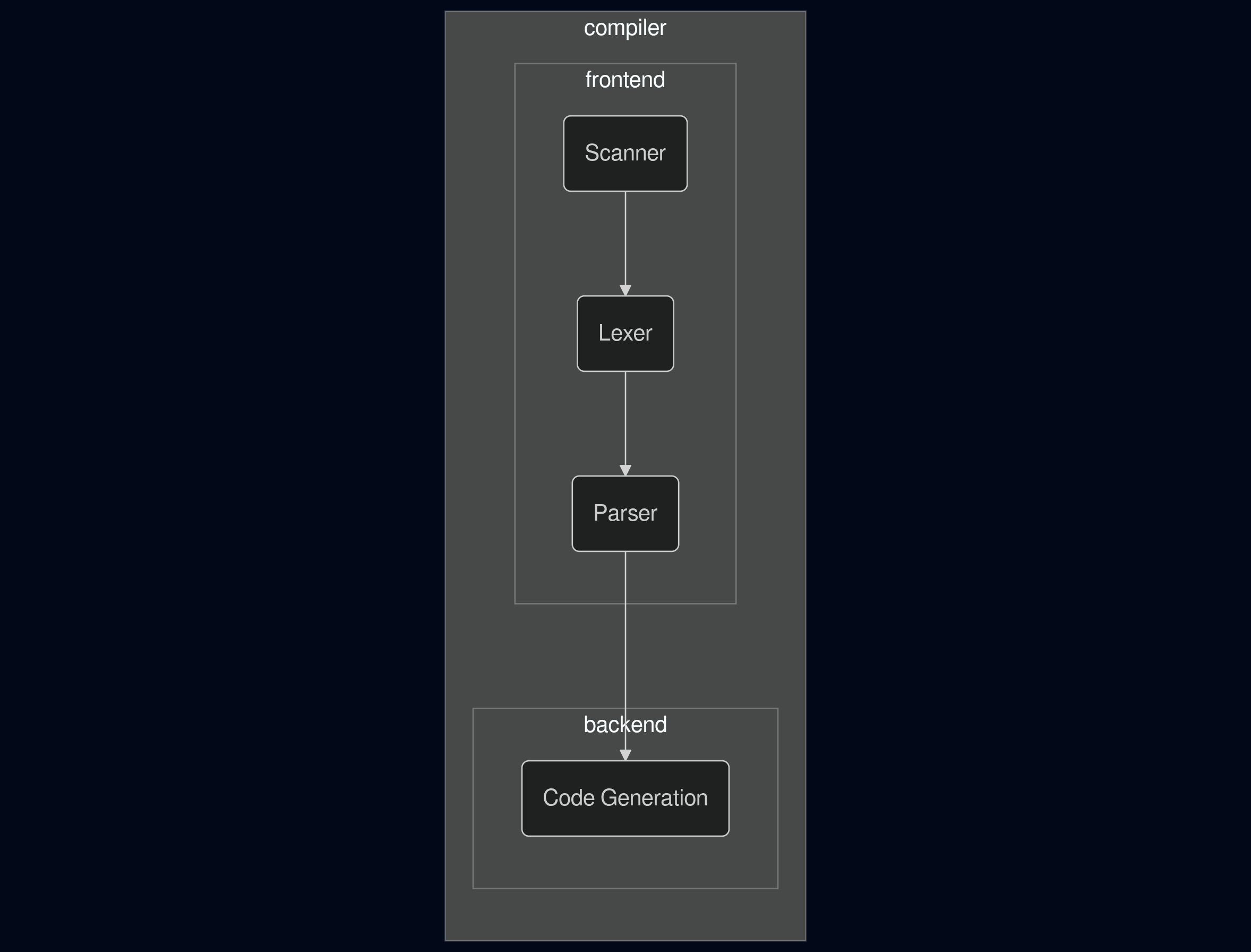 Compiler Steps